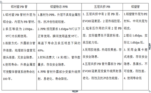 鋁襯塑PB、鋁塑穩(wěn)態(tài)管、五層阻氧PB管、鋁塑管性能對比