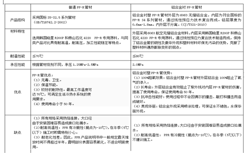 PP-R管材與鋁合金襯塑PP-R管材對比圖