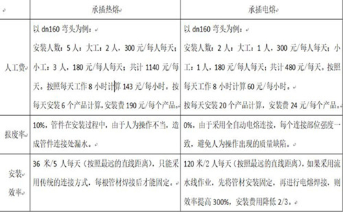 承插熱熔連接和電熔連接安裝成本對(duì)比表