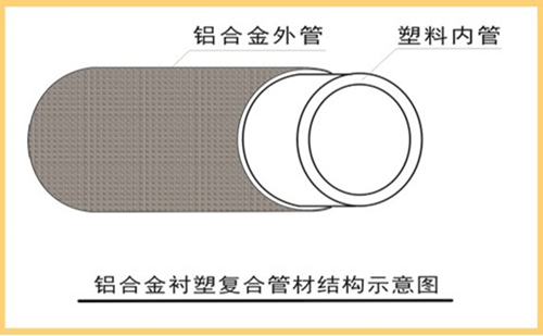 雙層結(jié)構(gòu)：外層為6063無縫鋁合金，內(nèi)層為國標(biāo)PP-R管材