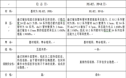 興紀(jì)龍普通PE-RT、PP-R與穩(wěn)態(tài)管的對比