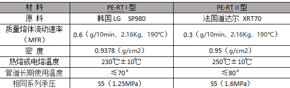 PE-RT I型和PE-RT II型對(duì)比圖