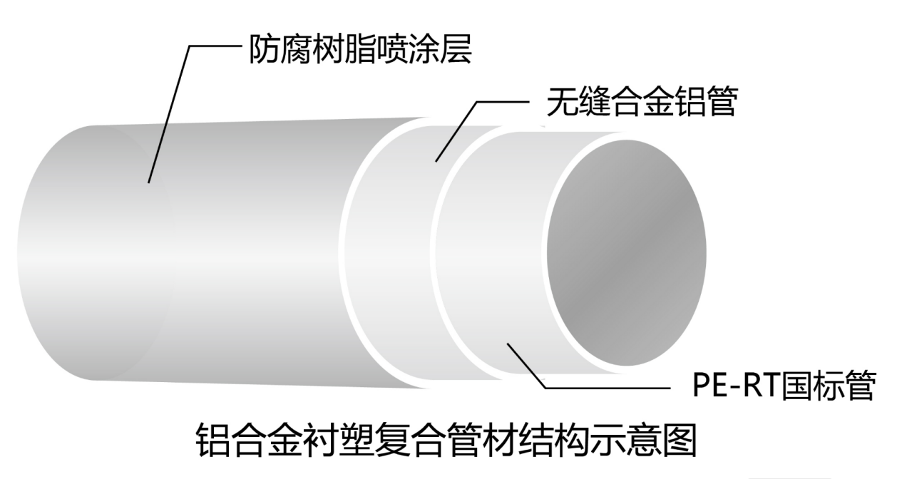 “興紀(jì)龍管道”鋁合金襯塑復(fù)合管結(jié)構(gòu)示意圖